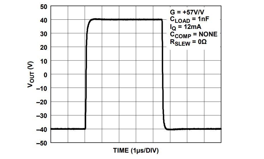 Performance Graph - Analog Devices Inc. ADHV4710 Operational Amplifiers